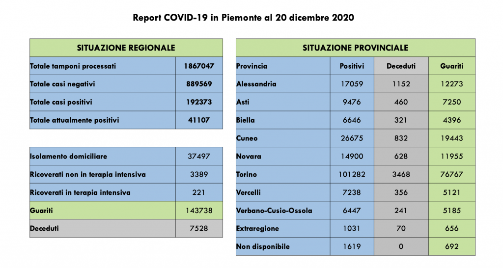 Covid: 192.373 contagi, 7528 decessi, 143.738 pazienti guariti